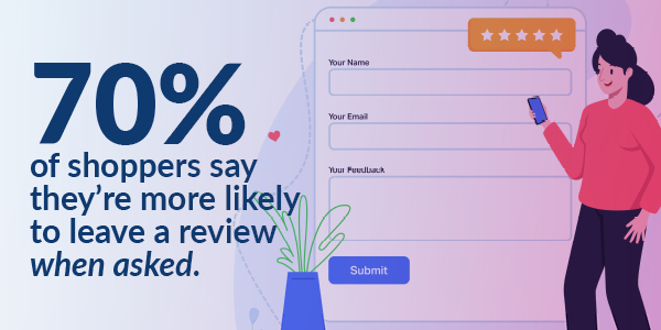 70% of shoppers say they're more likely to leave a review when asked.