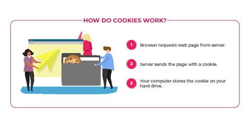 How do cookies work? 1. Browser requests web page from server. 2. Server sends the page with a cookie. 3. Your computer stores the cookie on your hard drive.