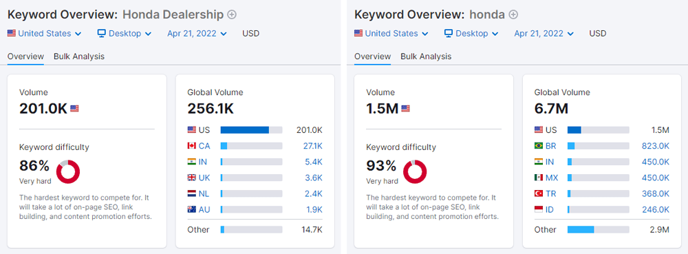 How much is local SEO in USA?