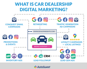 Car Dealership Digital Marketing for 2021 [Your Playbook for Success]