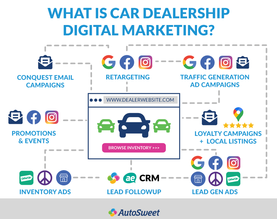 Top Digital Marketing Agency for Automotive Dealerships